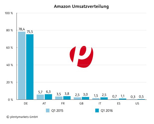 Amazon Umsatzverteilung